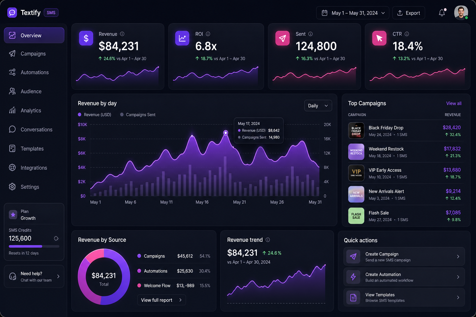 YipSMS analytics dashboard showing revenue, ROI, and top campaigns